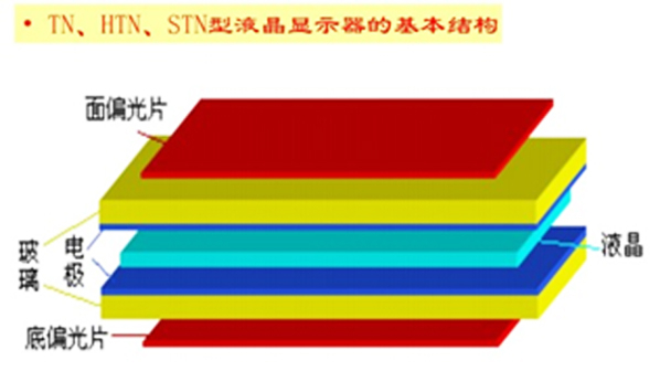 TN、HTN、STN液晶顯示原理的有什么區(qū)別？
