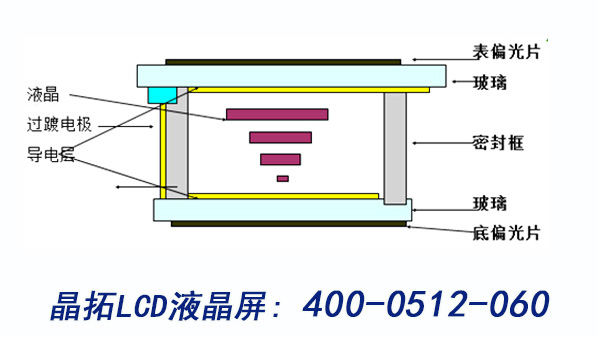 液晶結(jié)構(gòu)